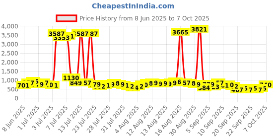 myntra.com Vishudh Ethnic Motifs Printed Pure Cotton Straight Kurta with Palazzos vishudh Price History Graph from 8 Jun 2025 to 7 Oct 2025