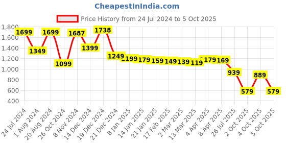 myntra.com Vishudh Ethnic Motifs Printed Pure Cotton Straight Kurta With Trousers & Dupatta vishudh Price History Graph from 24 Jul 2024 to 5 Oct 2025