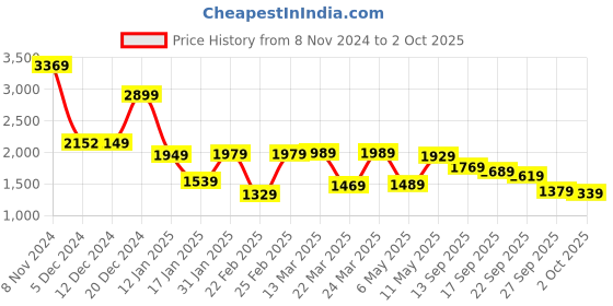 myntra.com Vishudh Ethnic Motifs Printed Regular Beads and Stones Kurta with Trouser & Dupatta vishudh Price History Graph from 8 Nov 2024 to 2 Oct 2025