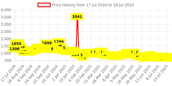 myntra.com Vishudh Ethnic Motifs Printed Regular Kurta with Palazzos vishudh Price History Graph from 17 Jul 2024 to 18 Jul 2025