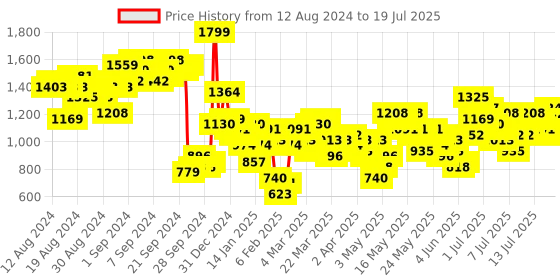 myntra.com Vishudh Ethnic Motifs Printed Regular Kurta with Palazzos vishudh Price History Graph from 8 Aug 2024 to 16 Jul 2025