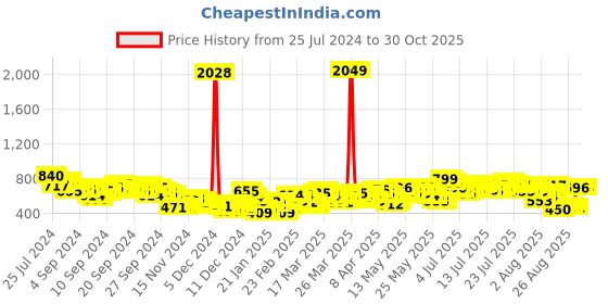 myntra.com Vishudh Ethnic Motifs Printed Regular Kurta with Palazzos vishudh Price History Graph from 25 Jul 2024 to 29 Oct 2025
