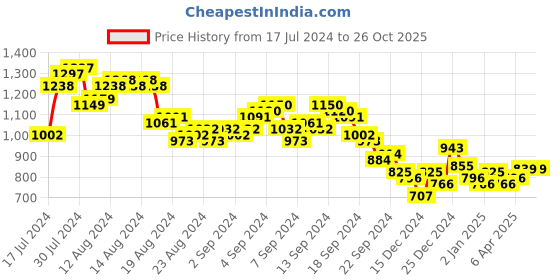 myntra.com Vishudh Ethnic Motifs Printed Regular Kurta with Palazzos & Dupatta vishudh Price History Graph from 17 Jul 2024 to 25 Oct 2025