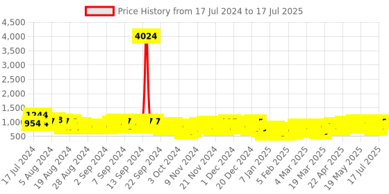myntra.com Vishudh Ethnic Motifs Printed Regular Kurta with Palazzos & With Dupatta vishudh Price History Graph from 17 Jul 2024 to 17 Jul 2025