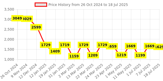 myntra.com Vishudh Ethnic Motifs Printed Regular Kurta with Trouser vishudh Price History Graph from 26 Oct 2024 to 7 Jul 2025