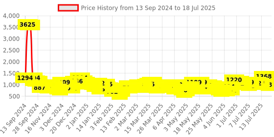 myntra.com Vishudh Ethnic Motifs Printed Regular Kurta With Trousers vishudh Price History Graph from 11 Sep 2024 to 17 Jul 2025