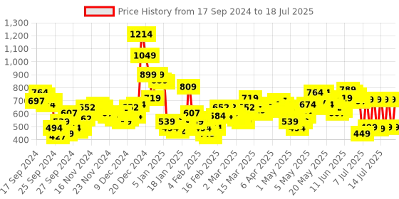 myntra.com Vishudh Ethnic Motifs Printed Regular Kurta With Trousers vishudh Price History Graph from 17 Sep 2024 to 17 Jul 2025