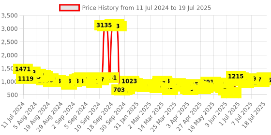myntra.com Vishudh Ethnic Motifs Printed Regular Kurta With Trousers & Dupatta vishudh Price History Graph from 11 Jul 2024 to 17 Jul 2025