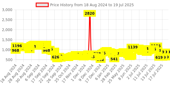 myntra.com Vishudh Ethnic Motifs Printed Regular Kurta with Trousers & Dupatta vishudh Price History Graph from 5 Aug 2024 to 17 Jul 2025