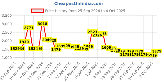myntra.com Vishudh Ethnic Motifs Printed Regular Kurta with Trousers & With Dupatta vishudh Price History Graph from 25 Sep 2024 to 4 Oct 2025