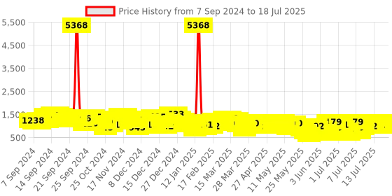 myntra.com Vishudh Ethnic Motifs Printed Regular Pure Cotton Kurta with Skirt & Dupatta vishudh Price History Graph from 6 Sep 2024 to 16 Jul 2025