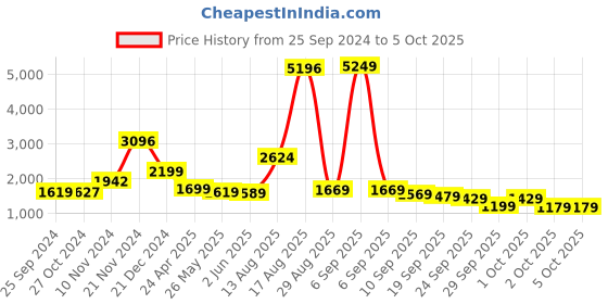 myntra.com Vishudh Ethnic Motifs Printed Regular Sequinned Pure Cotton Kurti with Sharara & Dupatta vishudh Price History Graph from 25 Sep 2024 to 5 Oct 2025