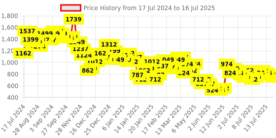 myntra.com Vishudh Ethnic Motifs Printed Regular Thread Work Kurta With Trousers vishudh Price History Graph from 17 Jul 2024 to 16 Jul 2025