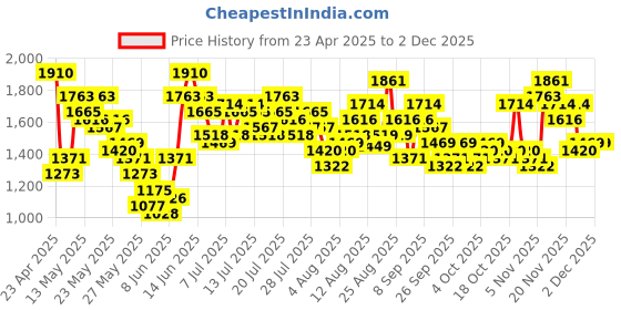 myntra.com Vishudh Ethnic Motifs Printed Round Neck Kimono Tunic & Palazzos vishudh Price History Graph from 23 Apr 2025 to 1 Dec 2025