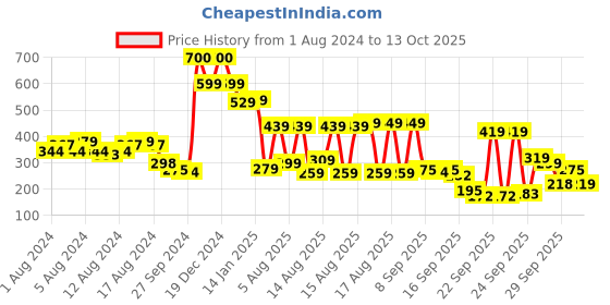 myntra.com Vishudh Ethnic Motifs Printed Round Neck Kurta vishudh Price History Graph from 1 Aug 2024 to 13 Oct 2025