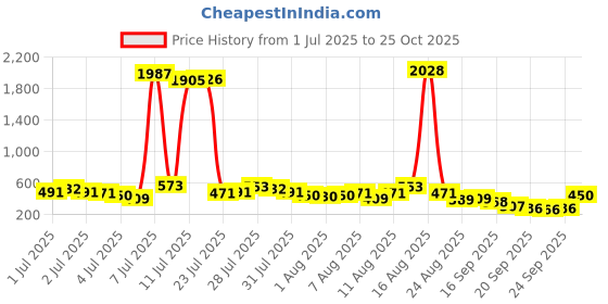 myntra.com Vishudh Ethnic Motifs Printed Round Neck Straight Kurta vishudh Price History Graph from 1 Jul 2025 to 25 Oct 2025