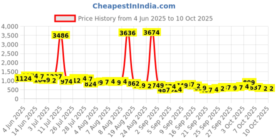 myntra.com Vishudh Ethnic Motifs Printed Round Neck Straight Kurta With Trousers & Dupatta vishudh Price History Graph from 4 Jun 2025 to 9 Oct 2025