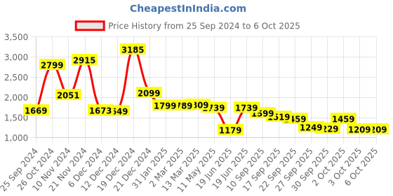myntra.com Vishudh Ethnic Motifs Printed Sequinned Pure Cotton A Line Kurta & Trousers With Dupatta vishudh Price History Graph from 25 Sep 2024 to 5 Oct 2025