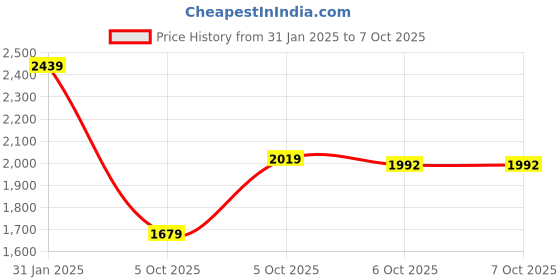 myntra.com Vishudh Ethnic Motifs Printed Sequinned Straight Kurta with Trousers & Dupatta vishudh Price History Graph from 31 Jan 2025 to 6 Oct 2025