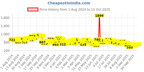 myntra.com Vishudh Ethnic Motifs Printed Sheath Midi Dress vishudh Price History Graph from 1 Aug 2024 to 14 Oct 2025