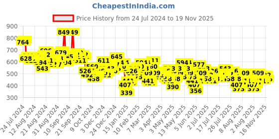 myntra.com Vishudh Ethnic Motifs Printed Shirt Collar Tunic vishudh Price History Graph from 24 Jul 2024 to 19 Nov 2025