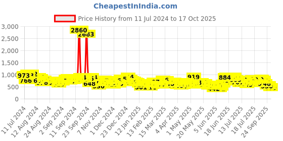 myntra.com Vishudh Ethnic Motifs Printed Shoulder Straps Straight Kurta & Palazzos With Dupatta vishudh Price History Graph from 11 Jul 2024 to 17 Oct 2025