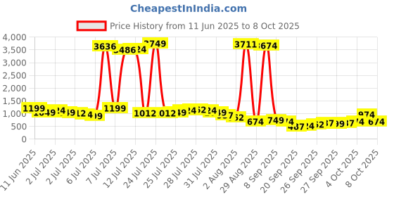 myntra.com Vishudh Ethnic Motifs Printed Shoulder Straps Straight Kurti With Dhoti Pants & Dupatta vishudh Price History Graph from 11 Jun 2025 to 8 Oct 2025