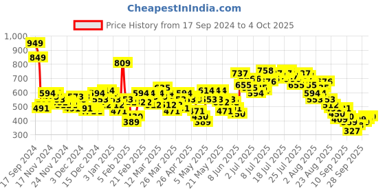 myntra.com Vishudh Ethnic Motifs Printed Sleeveless Regular Kurta With Palazzos vishudh Price History Graph from 17 Sep 2024 to 4 Oct 2025