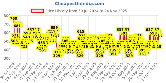 myntra.com Vishudh Ethnic Motifs Printed Straight Cotton Kurta vishudh Price History Graph from 30 Jul 2024 to 24 Nov 2025