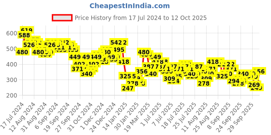 myntra.com Vishudh Ethnic Motifs Printed Straight Kurta vishudh Price History Graph from 17 Jul 2024 to 12 Oct 2025