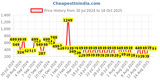 myntra.com Vishudh Ethnic Motifs Printed Straight Kurta vishudh Price History Graph from 30 Jul 2024 to 17 Oct 2025