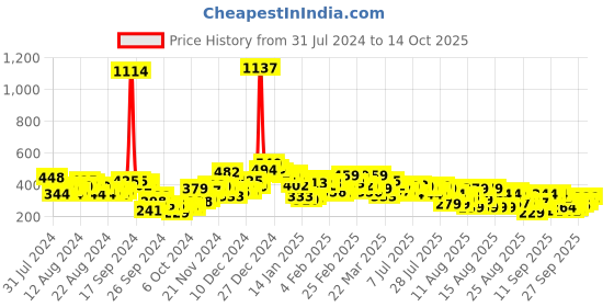 myntra.com Vishudh Ethnic Motifs Printed Straight Kurta vishudh Price History Graph from 31 Jul 2024 to 14 Oct 2025