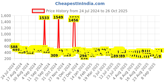 myntra.com Vishudh Ethnic Motifs Printed Straight Kurta vishudh Price History Graph from 24 Jul 2024 to 26 Oct 2025