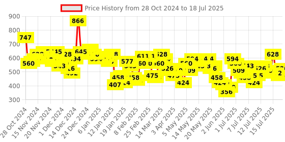 myntra.com Vishudh Ethnic Motifs Printed Straight Kurta vishudh Price History Graph from 28 Oct 2024 to 18 Jul 2025