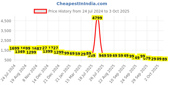 myntra.com Vishudh Ethnic Motifs Printed Straight Kurta & Trousers With Dupatta vishudh Price History Graph from 24 Jul 2024 to 3 Oct 2025