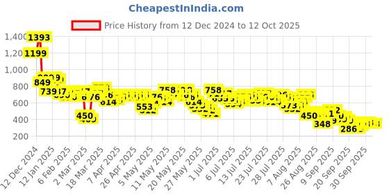 myntra.com Vishudh Ethnic Motifs Printed Straight Kurta with Palazzos vishudh Price History Graph from 12 Dec 2024 to 12 Oct 2025