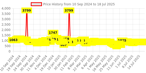 myntra.com Vishudh Ethnic Motifs Printed Straight Kurta With Palazzos & Dupatta vishudh Price History Graph from 8 Sep 2024 to 18 Jul 2025