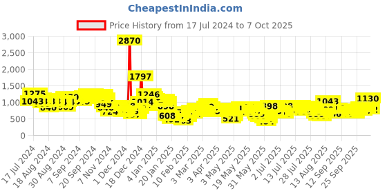 myntra.com Vishudh Ethnic Motifs Printed Straight Kurta with Palazzos With Dupatta vishudh Price History Graph from 17 Jul 2024 to 6 Oct 2025