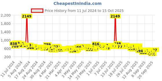 myntra.com Vishudh Ethnic Motifs Printed Straight Kurta with Trousers vishudh Price History Graph from 11 Jul 2024 to 14 Oct 2025