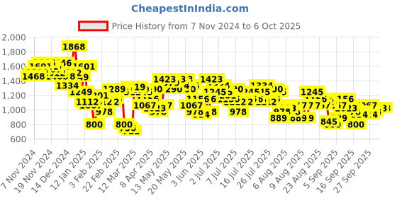 myntra.com Vishudh Ethnic Motifs Printed Straight Kurta With Trousers & Dupatta vishudh Price History Graph from 7 Nov 2024 to 6 Oct 2025