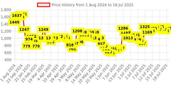 myntra.com Vishudh Ethnic Motifs Printed Straight Kurti with Sharara With Dupatta vishudh Price History Graph from 1 Aug 2024 to 18 Jul 2025