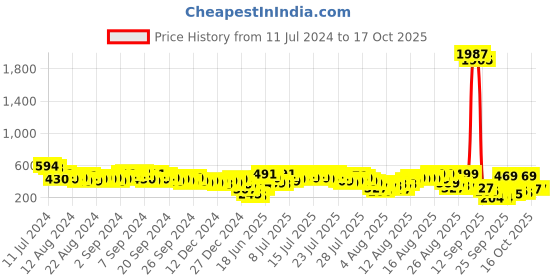 myntra.com Vishudh Ethnic Motifs Printed Straight Regular Cotton Kurta vishudh Price History Graph from 11 Jul 2024 to 16 Oct 2025