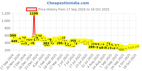 myntra.com Vishudh Ethnic Motifs Printed Straight Regular Kurta vishudh Price History Graph from 17 Sep 2024 to 17 Oct 2025