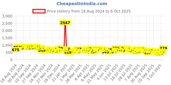 myntra.com Vishudh Ethnic Motifs Printed Straight Regular Kurta with Trousers vishudh Price History Graph from 18 Aug 2024 to 6 Oct 2025
