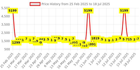 myntra.com Vishudh Ethnic Motifs Printed Thread Work Straight Kurta With Trouser And Dupatta vishudh Price History Graph from 25 Feb 2025 to 17 Jul 2025