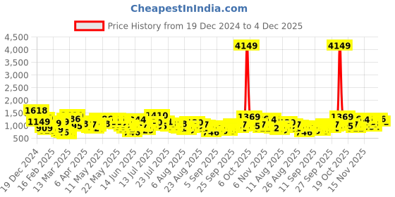 myntra.com Vishudh Ethnic Motifs Printed Tie-Ups Detail Fit & Flare Dress vishudh Price History Graph from 19 Dec 2024 to 4 Dec 2025