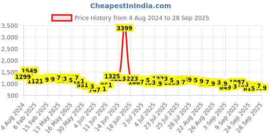 myntra.com Vishudh Ethnic Motifs Printed Tiered Maxi Ethnic Dress vishudh Price History Graph from 4 Aug 2024 to 28 Sep 2025