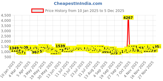 myntra.com Vishudh Ethnic Motifs Printed V-Neck Long Sleeves Straight Kurta with Trousers vishudh Price History Graph from 10 Jan 2025 to 2 Dec 2025