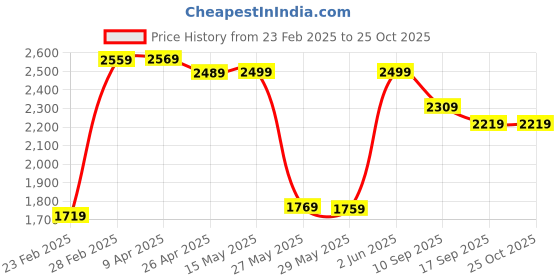 myntra.com Vishudh Ethnic Motifs Printed V-Neck Puff Cuffed SleevesCotton A-Line Midi Dress vishudh Price History Graph from 23 Feb 2025 to 25 Oct 2025