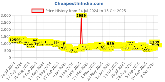 myntra.com Vishudh Ethnic Motifs Printed Winter Kurta with Trousers vishudh Price History Graph from 24 Jul 2024 to 12 Oct 2025